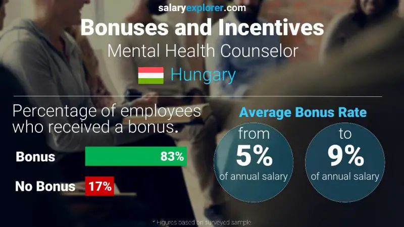 Annual Salary Bonus Rate Hungary Mental Health Counselor