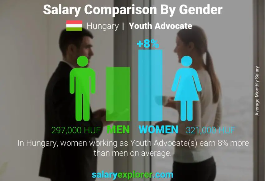 Salary comparison by gender Hungary Youth Advocate monthly