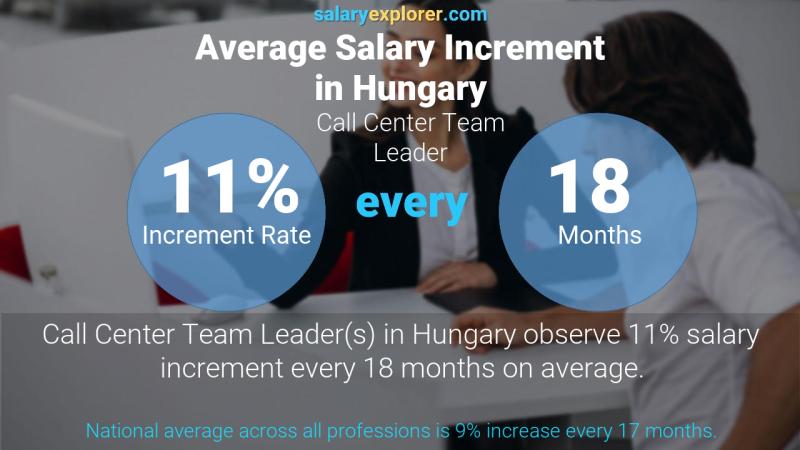 Annual Salary Increment Rate Hungary Call Center Team Leader