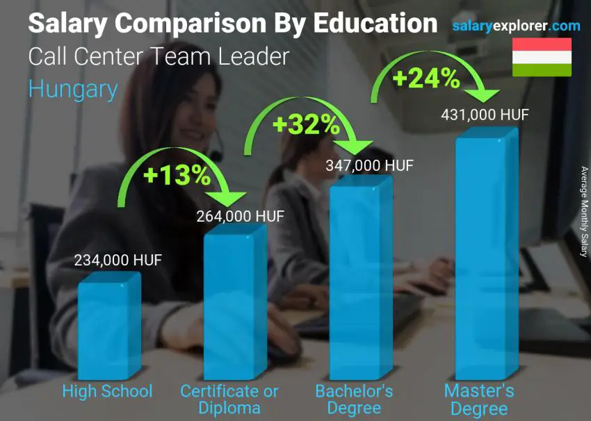 Salary comparison by education level monthly Hungary Call Center Team Leader