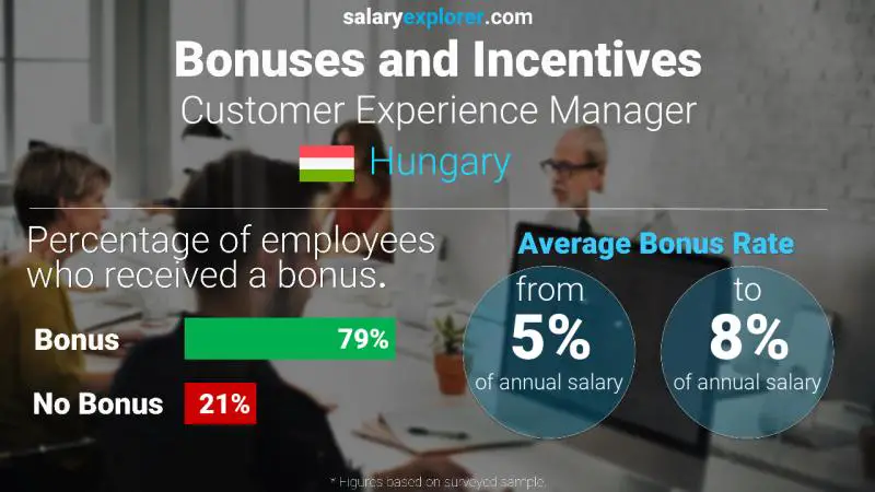 Annual Salary Bonus Rate Hungary Customer Experience Manager