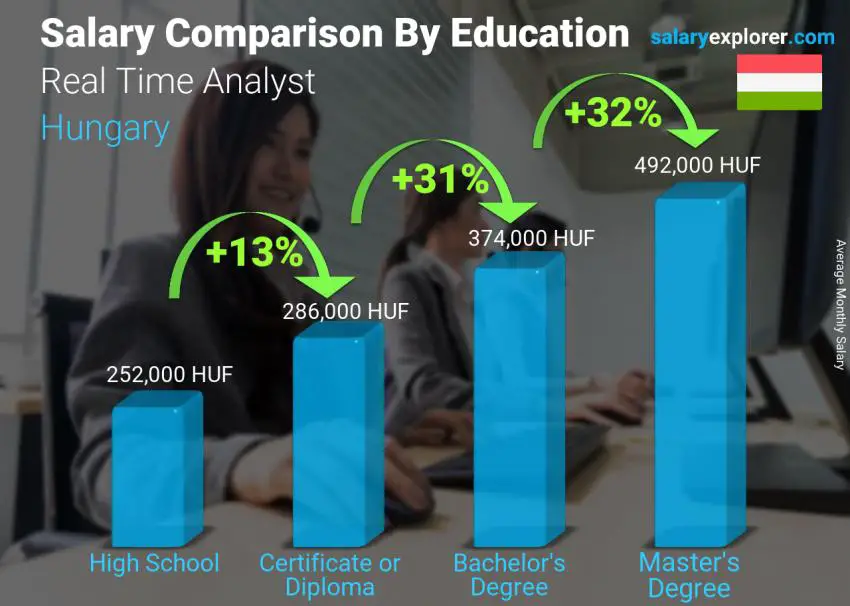 Salary comparison by education level monthly Hungary Real Time Analyst