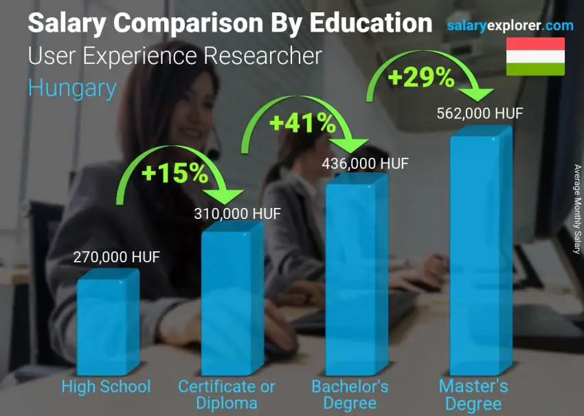 Salary comparison by education level monthly Hungary User Experience Researcher