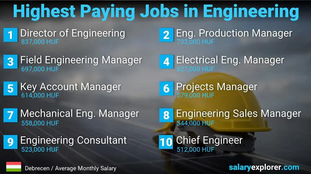 Highest Salary Jobs in Engineering - Debrecen