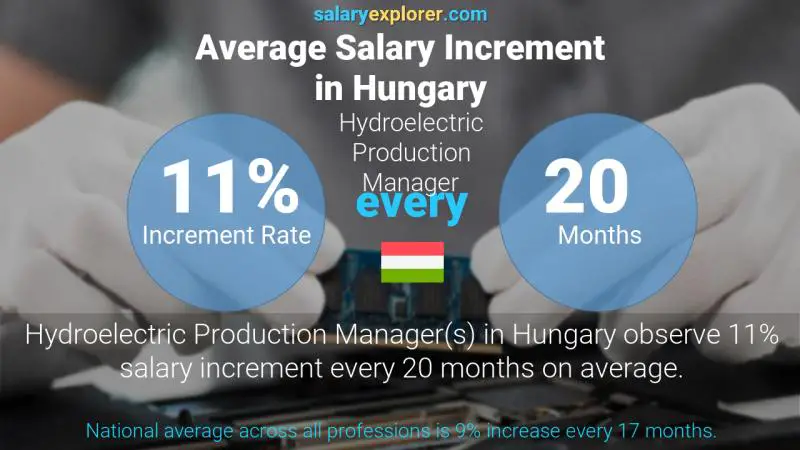 Annual Salary Increment Rate Hungary Hydroelectric Production Manager