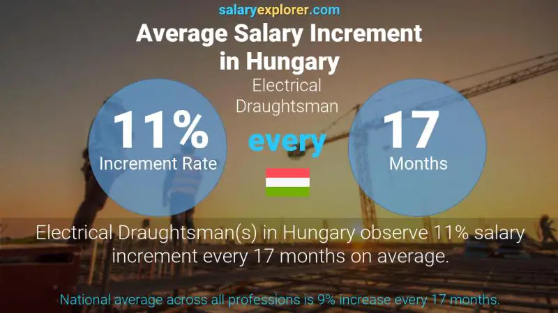 Annual Salary Increment Rate Hungary Electrical Draughtsman