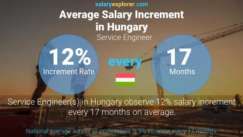 Annual Salary Increment Rate Hungary Service Engineer