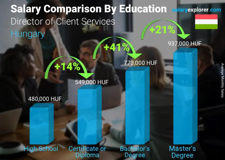 Salary comparison by education level monthly Hungary Director of Client Services