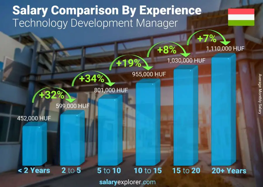 Salary comparison by years of experience monthly Hungary Technology Development Manager