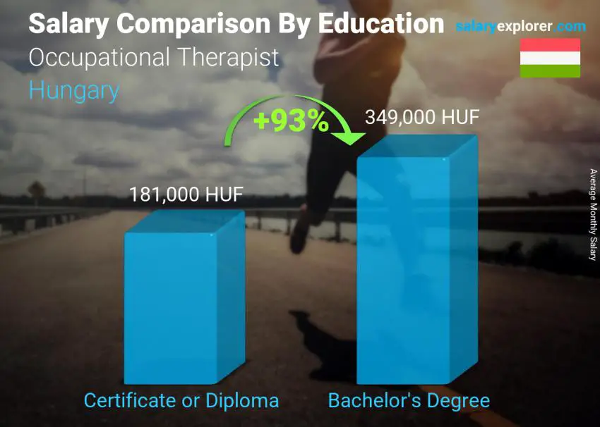 Salary comparison by education level monthly Hungary Occupational Therapist