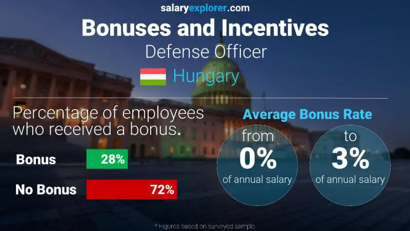 Annual Salary Bonus Rate Hungary Defense Officer