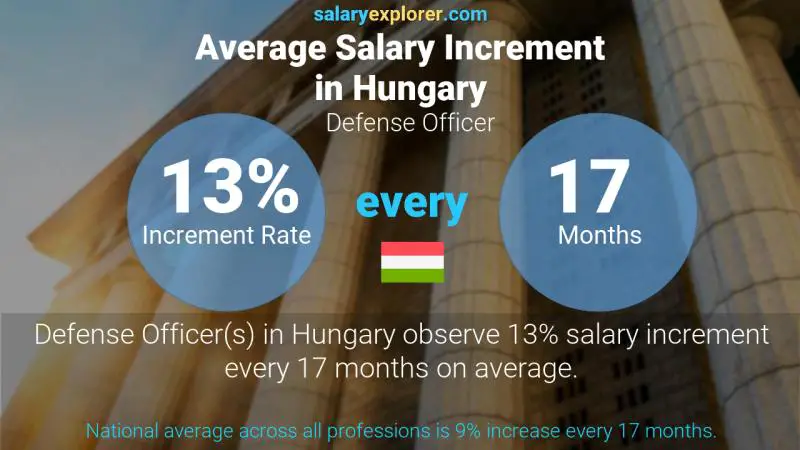Annual Salary Increment Rate Hungary Defense Officer