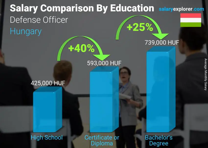 Salary comparison by education level monthly Hungary Defense Officer