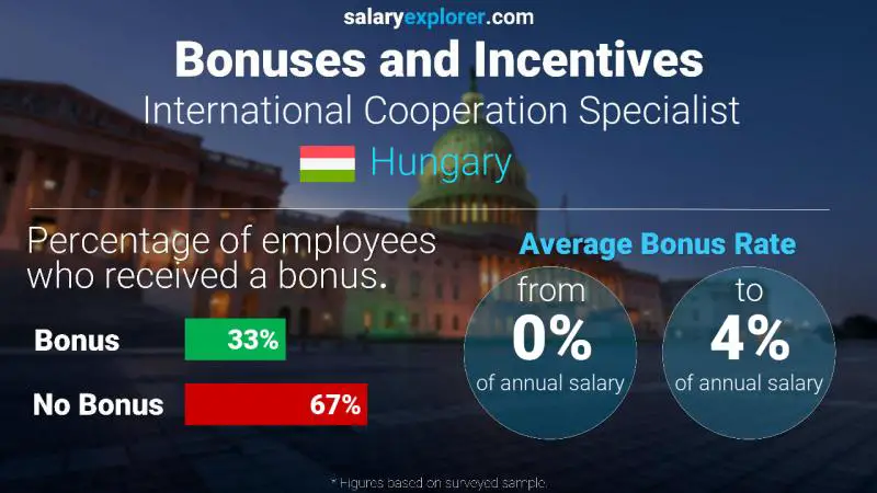 Annual Salary Bonus Rate Hungary International Cooperation Specialist