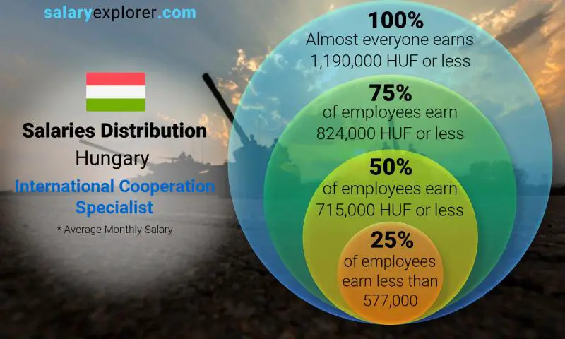 Median and salary distribution Hungary International Cooperation Specialist monthly