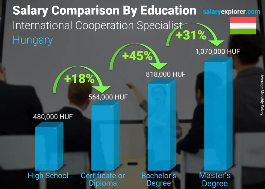 Salary comparison by education level monthly Hungary International Cooperation Specialist