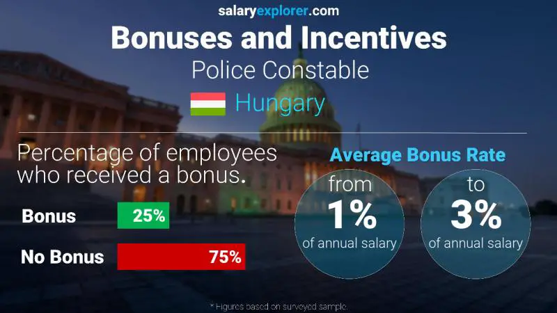 Annual Salary Bonus Rate Hungary Police Constable
