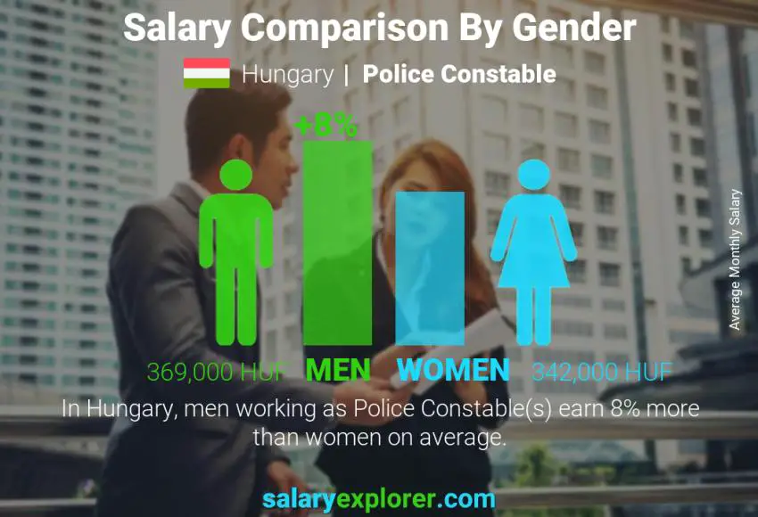 Salary comparison by gender Hungary Police Constable monthly