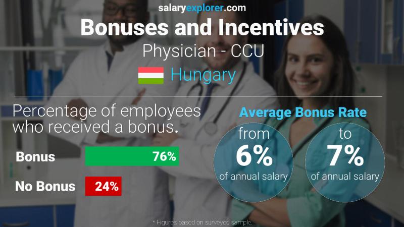 Annual Salary Bonus Rate Hungary Physician - CCU
