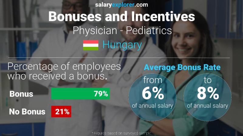 Annual Salary Bonus Rate Hungary Physician - Pediatrics
