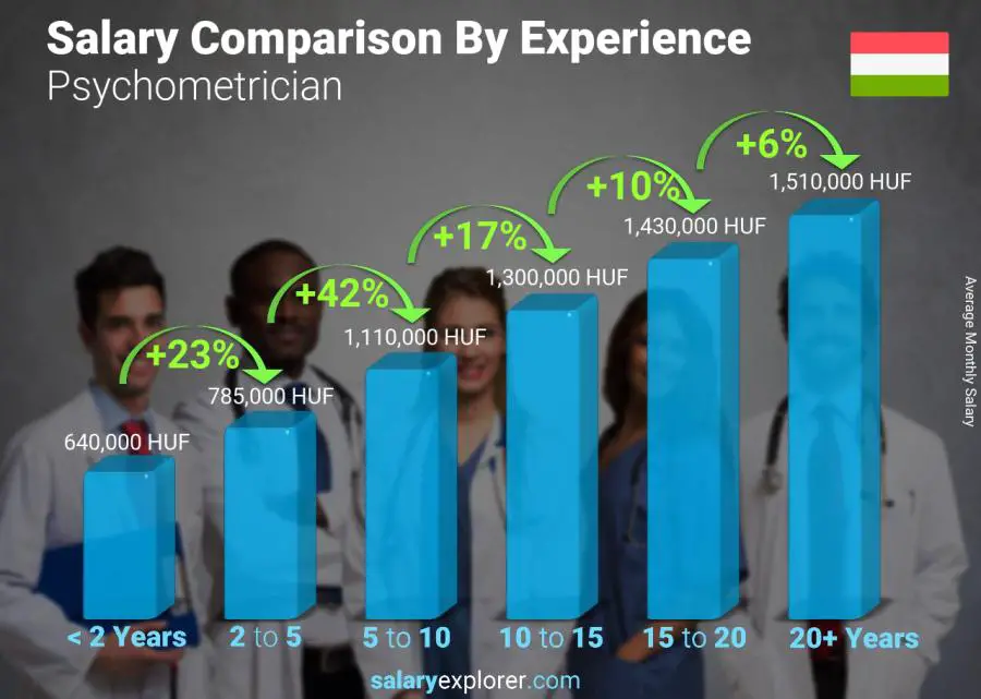 Salary comparison by years of experience monthly Hungary Psychometrician