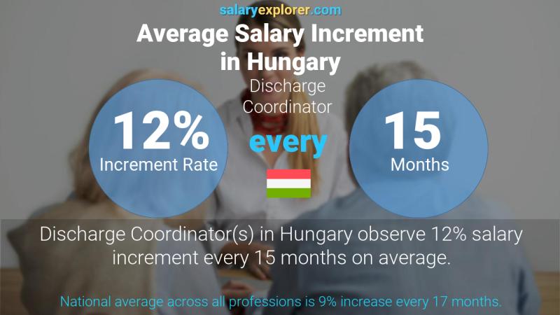 Annual Salary Increment Rate Hungary Discharge Coordinator