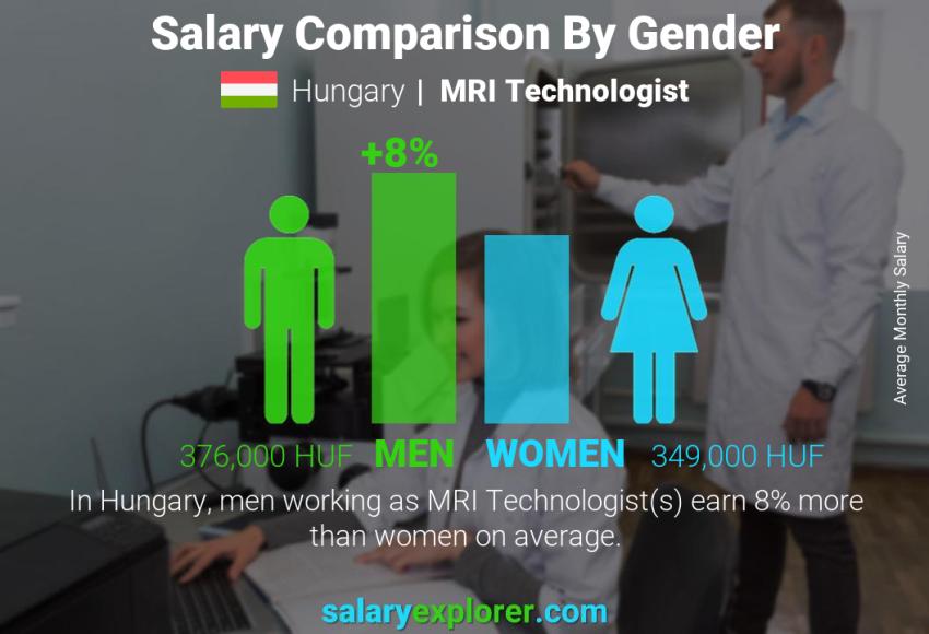 Salary comparison by gender Hungary MRI Technologist monthly
