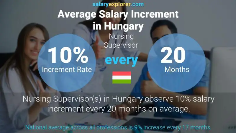 Annual Salary Increment Rate Hungary Nursing Supervisor