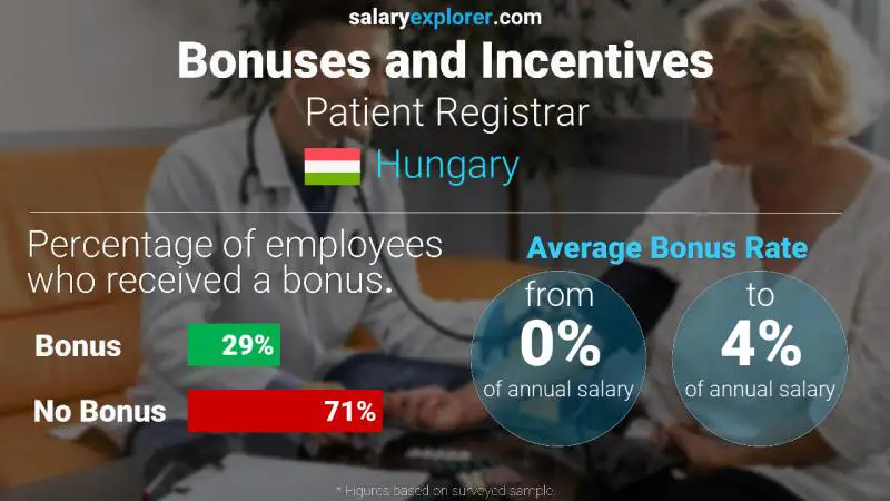 Annual Salary Bonus Rate Hungary Patient Registrar