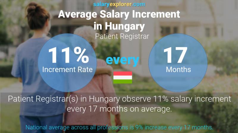 Annual Salary Increment Rate Hungary Patient Registrar