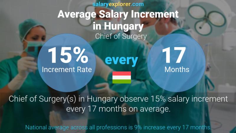 Annual Salary Increment Rate Hungary Chief of Surgery