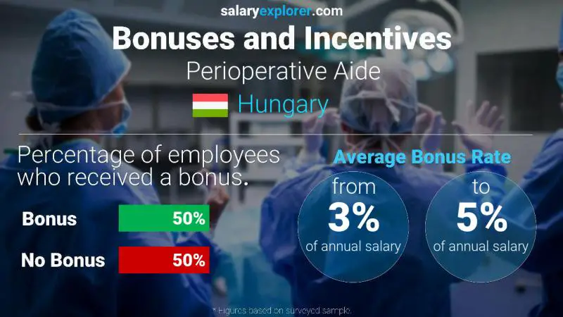 Annual Salary Bonus Rate Hungary Perioperative Aide