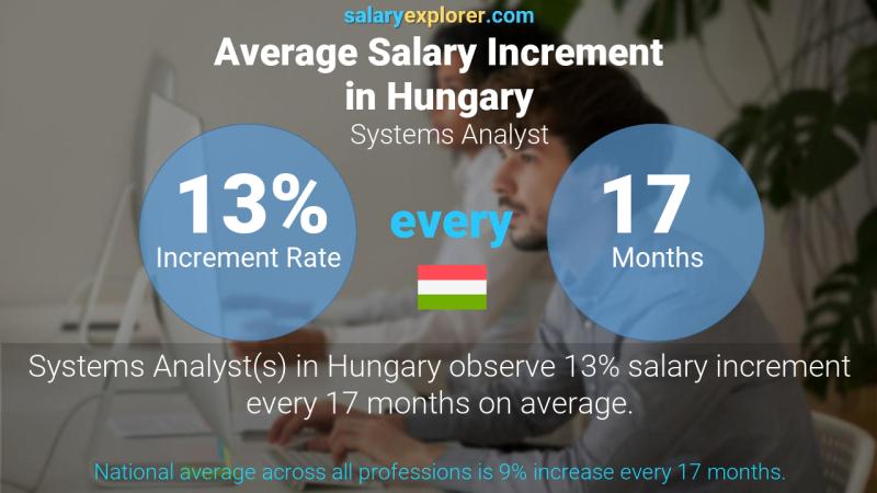 Annual Salary Increment Rate Hungary Systems Analyst