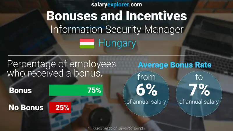 Annual Salary Bonus Rate Hungary Information Security Manager