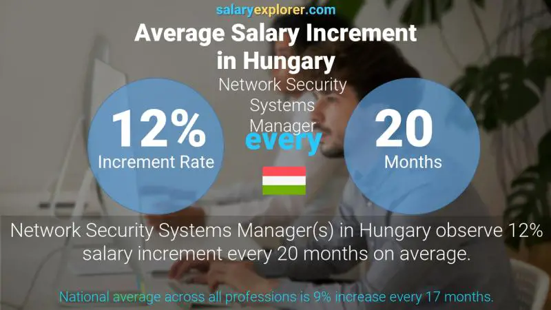 Annual Salary Increment Rate Hungary Network Security Systems Manager