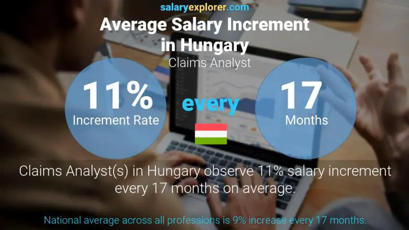 Annual Salary Increment Rate Hungary Claims Analyst