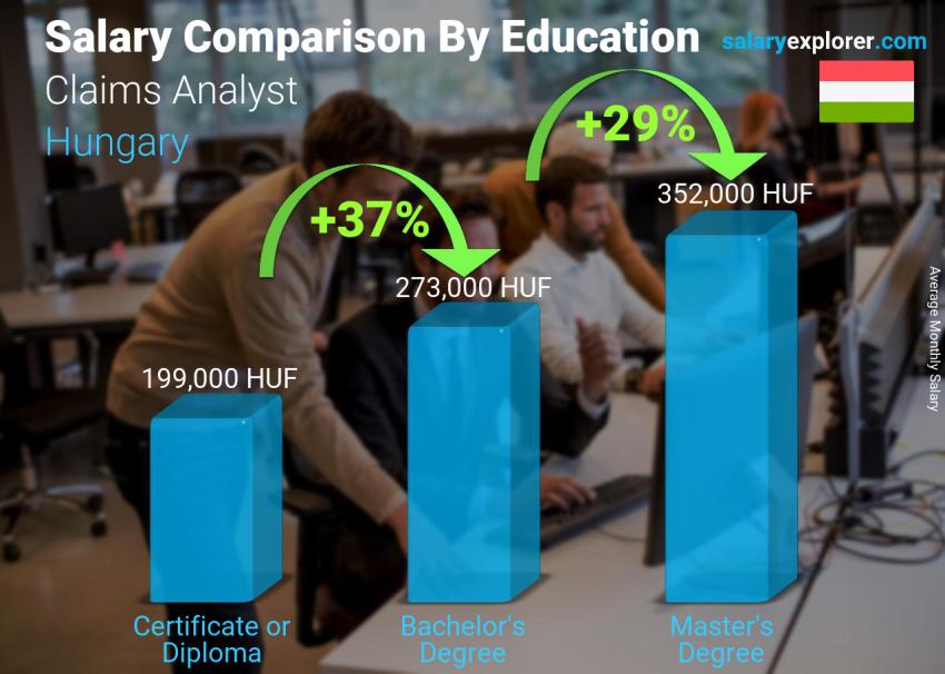 Salary comparison by education level monthly Hungary Claims Analyst