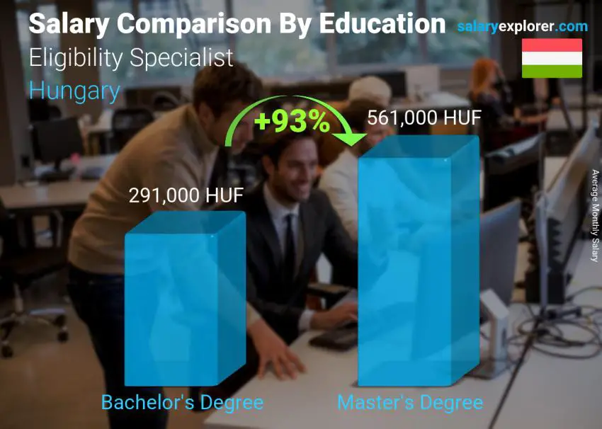Salary comparison by education level monthly Hungary Eligibility Specialist