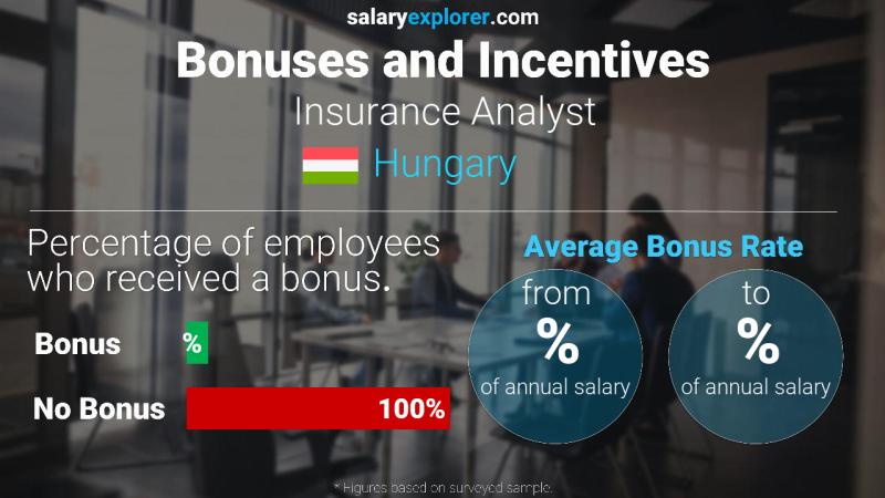 Annual Salary Bonus Rate Hungary Insurance Analyst