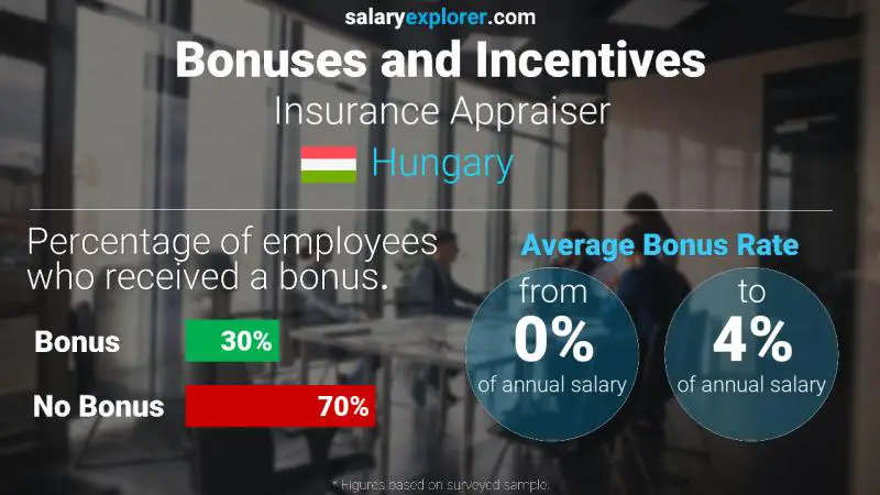 Annual Salary Bonus Rate Hungary Insurance Appraiser