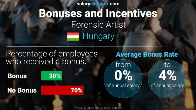 Annual Salary Bonus Rate Hungary Forensic Artist