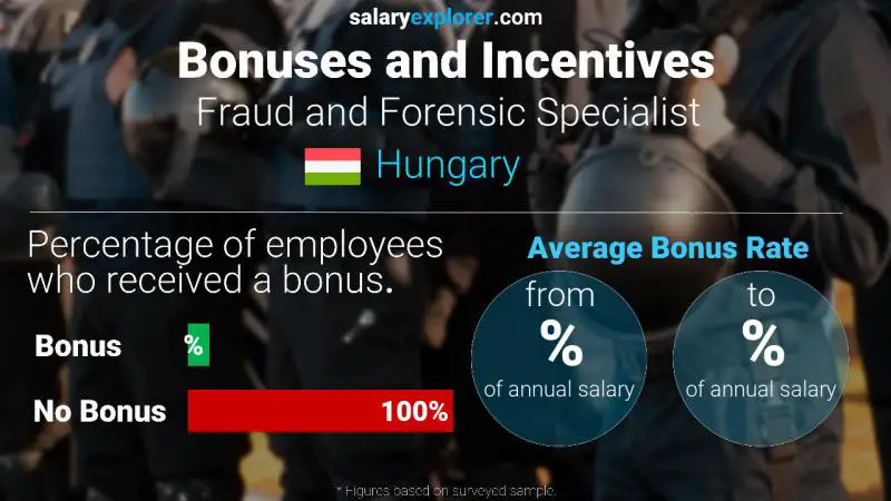 Annual Salary Bonus Rate Hungary Fraud and Forensic Specialist