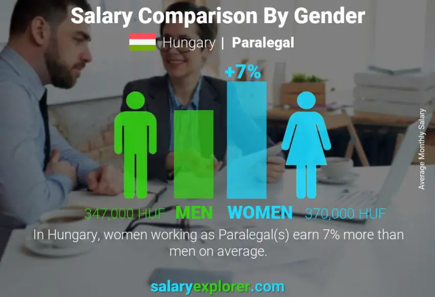 Salary comparison by gender Hungary Paralegal monthly