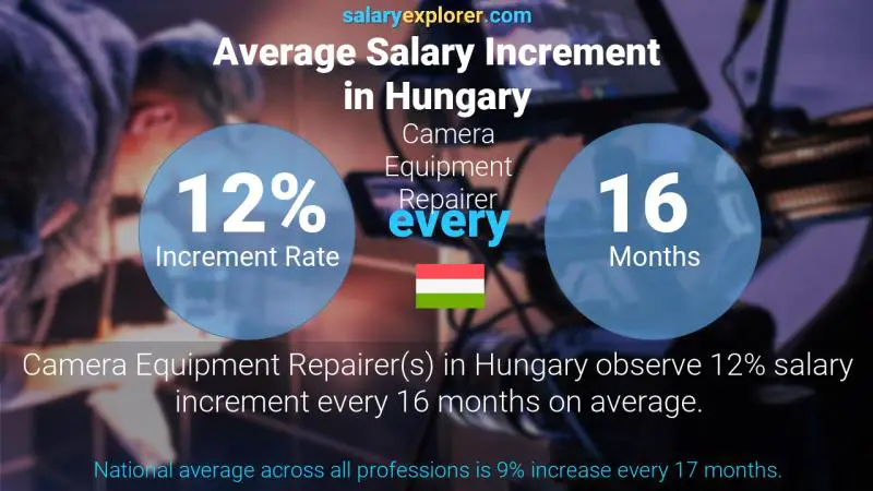 Annual Salary Increment Rate Hungary Camera Equipment Repairer