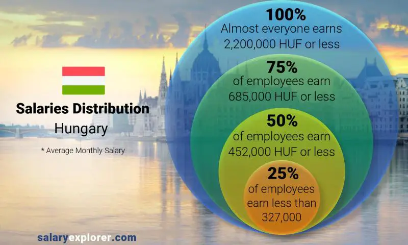 Median and salary distribution Hungary monthly