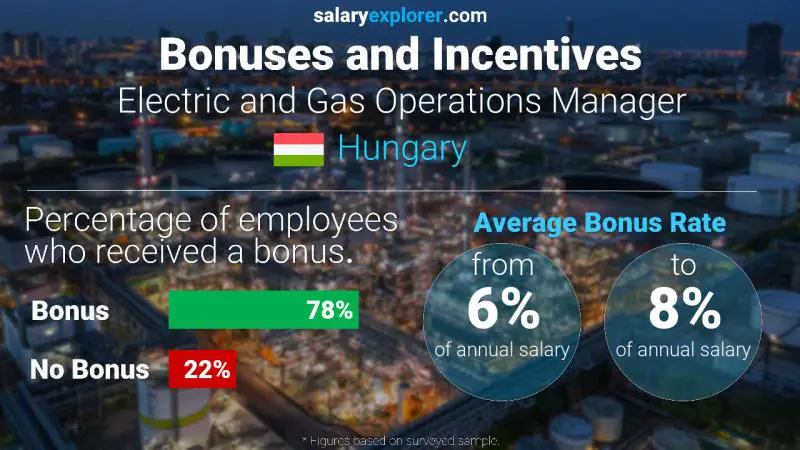 Annual Salary Bonus Rate Hungary Electric and Gas Operations Manager