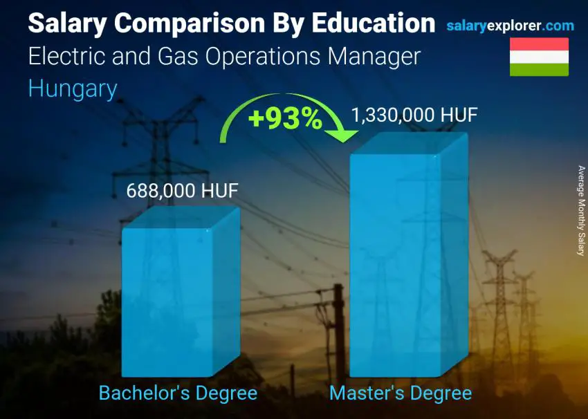 Salary comparison by education level monthly Hungary Electric and Gas Operations Manager