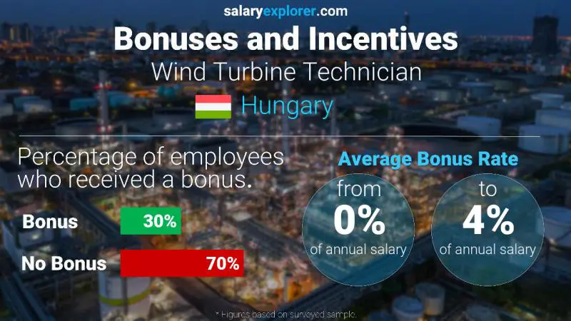 Annual Salary Bonus Rate Hungary Wind Turbine Technician