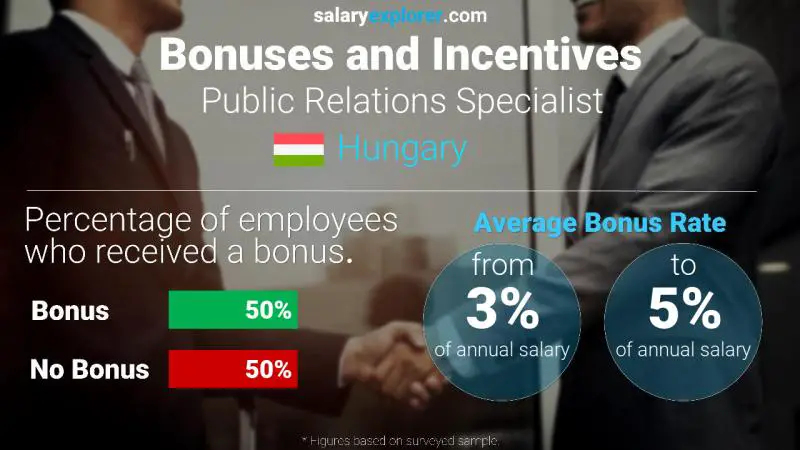 Annual Salary Bonus Rate Hungary Public Relations Specialist
