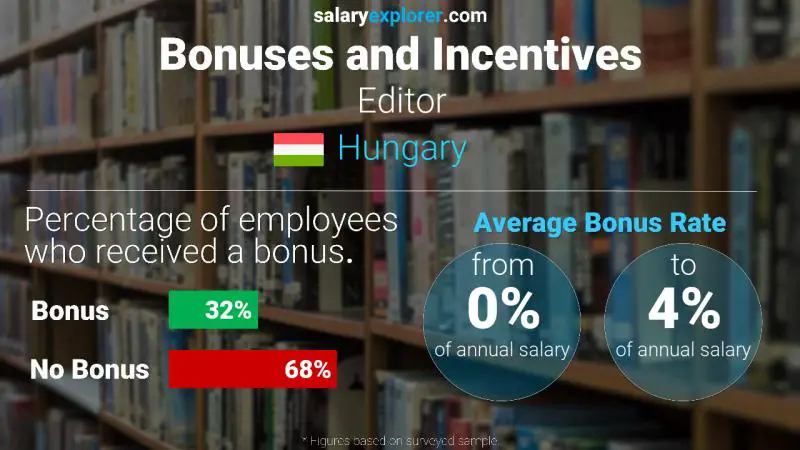 Annual Salary Bonus Rate Hungary Editor